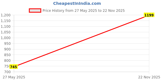 amazon.in NoSmell Sox- Smell Free Socks- Pack of 3- Black, Blue, Silver Price History Graph from 27 May 2025 to 22 Nov 2025