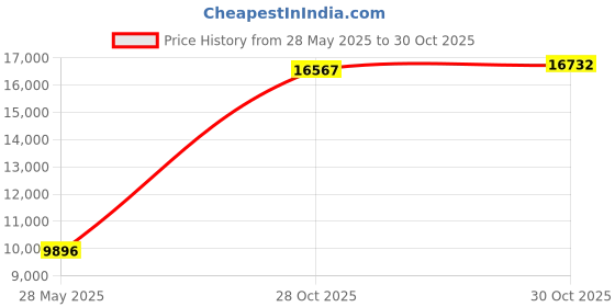amazon.in Nostalgia 1.5-Pint Electric Ice Cream Maker, No Salt Needed, Chute for Mixes and Custom Ingredients, Cone Design, Tan Price History Graph from 28 May 2025 to 30 Oct 2025