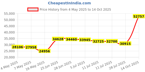 amazon.in Nostalgia BCN6BK INNOVA Bacon Express Crispy Bacon Grill Price History Graph from 4 May 2025 to 14 Oct 2025