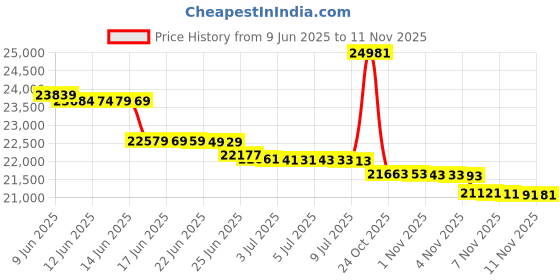 amazon.in NOSTALGIA Bunn Nostalgia ICMP600WD Vintage Collection 6-Quart Wood Bucket Electric Ice Cream Maker with Easy-Clean Liner (Brown) nostalgia Price History Graph from 9 Jun 2025 to 11 Nov 2025