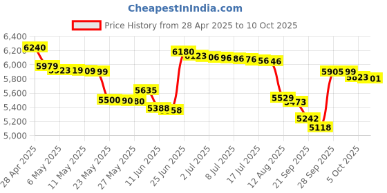 amazon.in Nostalgia CFF3BR 8-Ounce Chocolate Fondue Fountain, Half-Pound Capacity, Easy to Assemble 3-Tiers, Perfect For Nacho Cheese, BBQ Sauce, Ranch, Liqueurs, Brown Price History Graph from 28 Apr 2025 to 10 Oct 2025