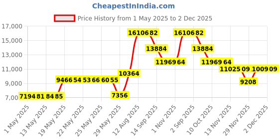 amazon.in Nostalgia CFF965 3-Tier 1 1/2-Pound Capacity Chocolate Fondue Fountain Price History Graph from 1 May 2025 to 2 Dec 2025