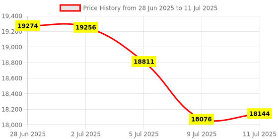 amazon.in Nostalgia CLBS3AQ Classic Retro 3-in-1 Breakfast Station, 2-Wide Slot Toaster With Adjustable Toasting Control, Non-Stick Griddle For Bacon, Ham, Sausage, Hashbrowns & Omelettes, 6 Capacity Egg Cooker Price History Graph from 28 Jun 2025 to 11 Jul 2025