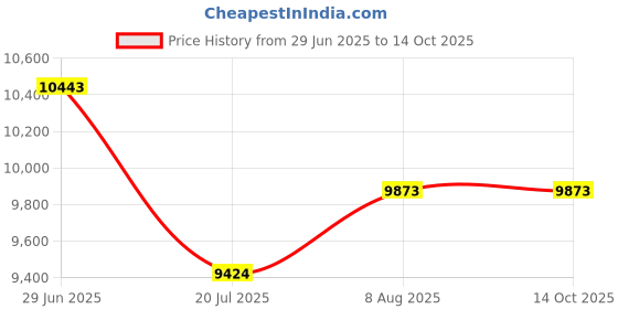 amazon.in Nostalgia EQM200 6-Wedge Electric Quesadilla Maker with Extra Stuffing Latch Price History Graph from 29 Jun 2025 to 14 Oct 2025