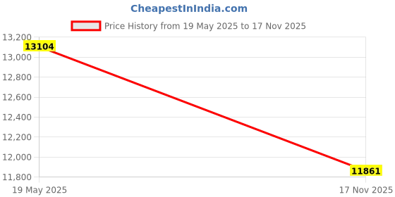 amazon.in Nostalgia GCT2 Deluxe Grilled Cheese Sandwich Toaster with Extra Wide Slots, Yellow Price History Graph from 19 May 2025 to 17 Nov 2025