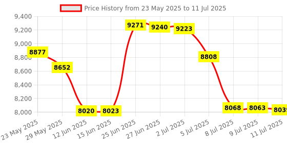 amazon.in Nostalgia Grilled Cheese Toaster with Easy-Clean Toaster Baskets and Adjustable Toasting Dial with Wide Slots Price History Graph from 23 May 2025 to 11 Jul 2025