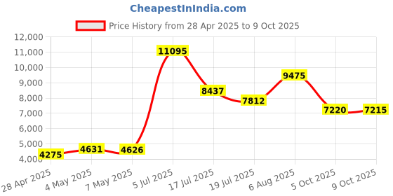 amazon.in Nostalgia HDT600RETRORED Retro Series Pop-Up Hot Dog Toaster Price History Graph from 28 Apr 2025 to 9 Oct 2025