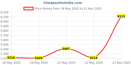 amazon.in Nostalgia MGD5OR MyMini Personal Electric Griddle, Eggs, Omelets, Pancakes Breakfast Sandwiches, Quesadillas, Cookies, Orange Price History Graph from 18 May 2025 to 23 Nov 2025