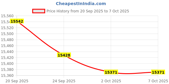 amazon.in Nostalgia MLKS100COKE Coca-Cola Two-Speed Milkshake Maker Price History Graph from 20 Sep 2025 to 7 Oct 2025
