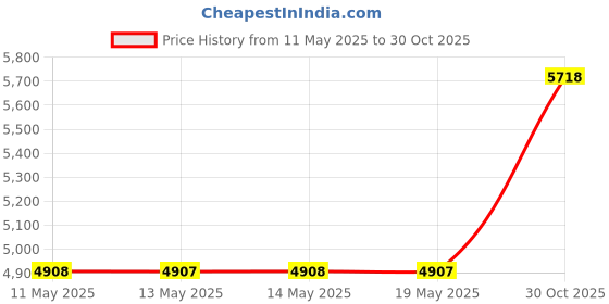 amazon.in Nostalgia MSAND5MG MyMini Personal Sandwich Maker Pizza Pockets, Quesadillas, Breakfast, Paninis, Mini, Mint Green Price History Graph from 11 May 2025 to 30 Oct 2025