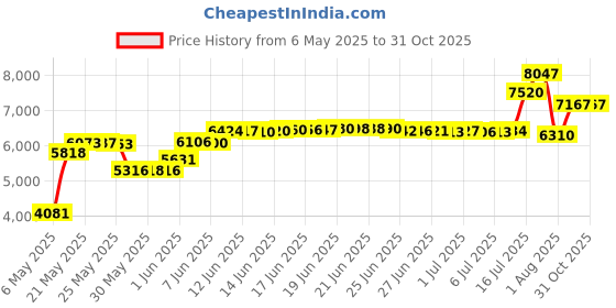 amazon.in Nostalgia MWF5AQ MyMini Personal Electric Waffle Maker, Hash browns, French Toast Grilled Cheese, Quesadilla, Brownies, Cookies, Aqua nostalgia Price History Graph from 6 May 2025 to 31 Oct 2025