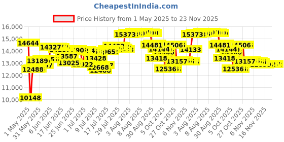amazon.in Nostalgia PCM805RETRORED Retro Series Hard & Sugar Free Candy Cotton Candy Maker Price History Graph from 1 May 2025 to 23 Nov 2025