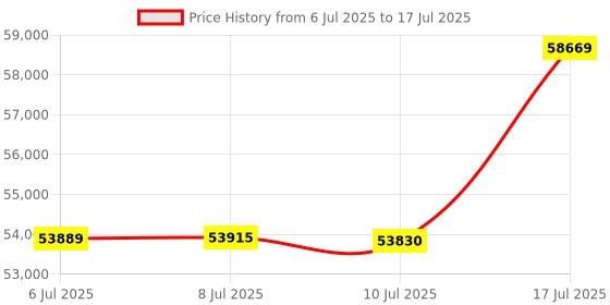 amazon.in Nostalgia Retro 2.5-Ounce, 10-Cup Popcorn Cart, Retro Red Price History Graph from 6 Jul 2025 to 17 Jul 2025