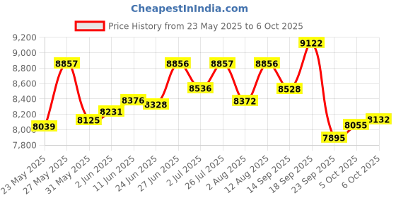 amazon.in Nostalgia Retro Pop-Up Hot Dog Toaster, 2 Link and 2 Bun Capacity, With Mini Tongs, Works With Chicken, Turkey, Veggie Sausages and Brats Price History Graph from 23 May 2025 to 6 Oct 2025