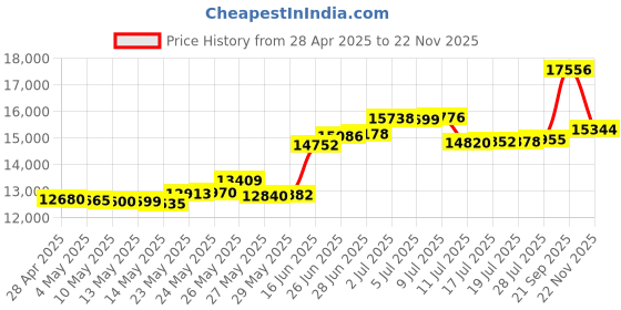 amazon.in Nostalgia RTOS200 Retro Series 2-Slice Bagel Toaster Price History Graph from 28 Apr 2025 to 22 Nov 2025
