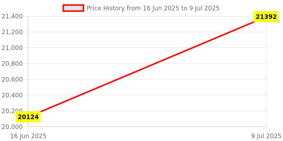 amazon.in Nostalgia RTOS200AQ New and Improved Retro Wide 2-Slice Toaster Perfect For Bread, English Muffins, Bagels, 5 Browning Levels, With Crumb Tray & Cord Storage â€“ Aqua Price History Graph from 16 Jun 2025 to 9 Jul 2025