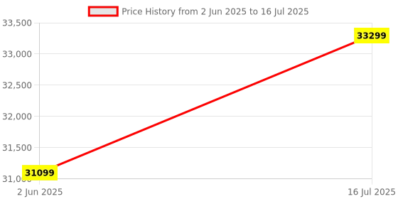 amazon.in Nostalgic Micro Shelf System 40W RMS with CD Player, Bluetooth, USB Playback, FM Radio, AUX-Input, 2-Way Music Crisp-Sound, DSP-Tech (TB-816B) Price History Graph from 2 Jun 2025 to 16 Jul 2025