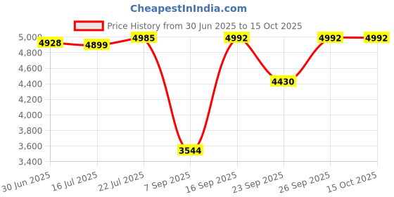 amazon.in NOSTRADAMUS: THE LAST PROPHECY Price History Graph from 30 Jun 2025 to 15 Oct 2025
