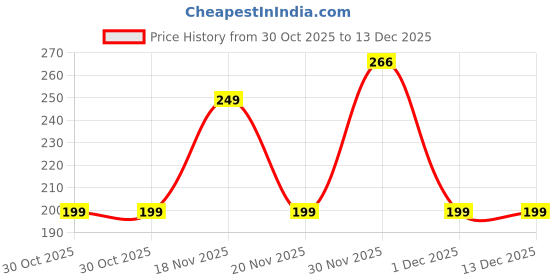 amazon.in Nostrae by Ekhasa Crystal Sun Catcher Hanging with Glass and Metal Pendants for Windows, Home, Garden, Party, & Wedding Decorations Decor | Fengshui Vastu Crystal Suncatcher Hanging Items Price History Graph from 30 Oct 2025 to 12 Dec 2025
