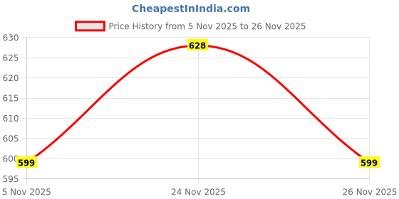 amazon.in Nostrae by Ekhasa Elegant Colourful Glass Ashtray Bowl | Round Multipurpose Crystal Finish for Cigarette Ashtray, Flower Bowl Urli, or Center Table Showpiece | Stylish Home & Office Decor Price History Graph from 5 Nov 2025 to 26 Nov 2025