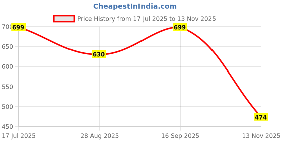 amazon.in nostrain Angular Canvas Slippers for Women, Triple Density Sole, Cushioned Insole nostrain Price History Graph from 17 Jul 2025 to 13 Nov 2025
