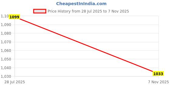 amazon.in nostrain Men’s casual sandals with a 4-point Velcro fit system | heel cushioning, and a washable triple-density sole. nostrain Price History Graph from 28 Jul 2025 to 7 Nov 2025