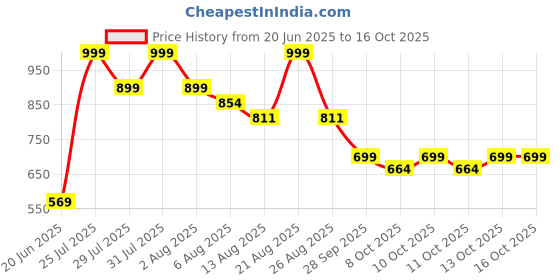 amazon.in nostrain Men's Waterproof Sandals with Back Strap nostrain Price History Graph from 20 Jun 2025 to 15 Oct 2025