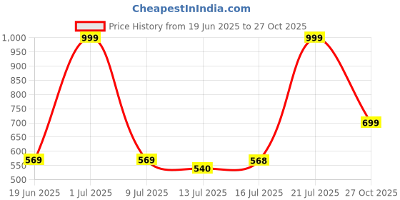 amazon.in nostrain Men's Waterproof Sandals with Back Strap nostrain Price History Graph from 19 Jun 2025 to 27 Oct 2025