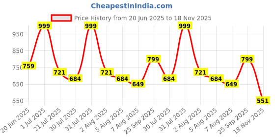 amazon.in nostrain Men's Waterproof Sandals with Back Strap nostrain Price History Graph from 20 Jun 2025 to 18 Nov 2025