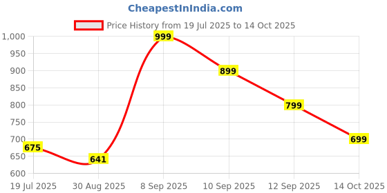 amazon.in nostrain Men's Waterproof Sandals with Back Strap nostrain Price History Graph from 19 Jul 2025 to 14 Oct 2025