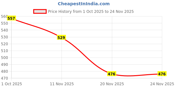 amazon.in nostrain Men's Waterproof Street Clogs, Light, and Have a Non-Slip Grip. nostrain Price History Graph from 1 Oct 2025 to 24 Nov 2025