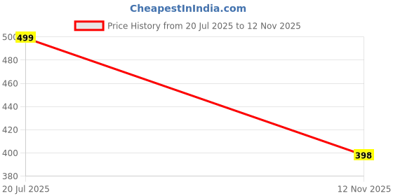 amazon.in nostrain Women’s Jacquard Slippers – Bold Comfort and Support in Every Step nostrain Price History Graph from 20 Jul 2025 to 12 Nov 2025