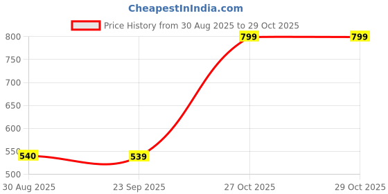 amazon.in nostrain Women's Waterproof Cross Strap Sandals | Cushioned Soft Sole | Non-Slip EVA Slip-On Sandals nostrain Price History Graph from 30 Aug 2025 to 29 Oct 2025