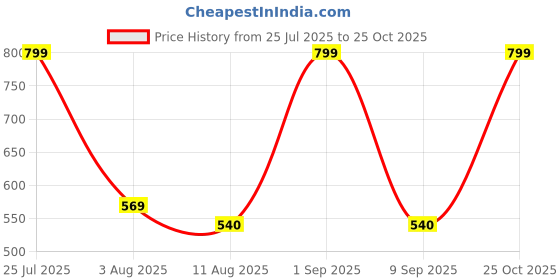 amazon.in nostrain Women's Waterproof Cross Strap Sandals | Cushioned Soft Sole | Non-Slip EVA Slip-On Sandals nostrain Price History Graph from 25 Jul 2025 to 25 Oct 2025