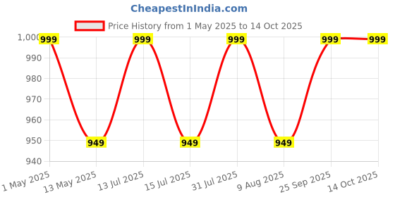 amazon.in Not Available Plextone Headphone Stand for Headset Earphone in Solid Aluminum Alloy with Steady Rod not available Price History Graph from 1 May 2025 to 14 Oct 2025
