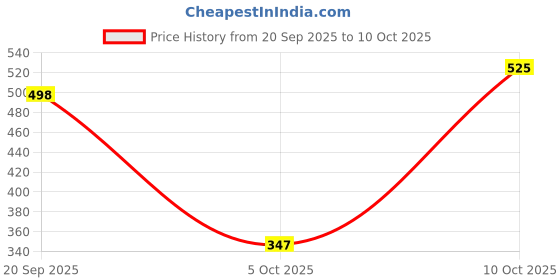 amazon.in Not Out Adult Diaper Pants, Large Size, Waist (75-140cm), 12 Hrs Absorption, Unisex with Extra Soft, Odour Control, 10 Count (Pack of 1) Price History Graph from 20 Sep 2025 to 10 Oct 2025