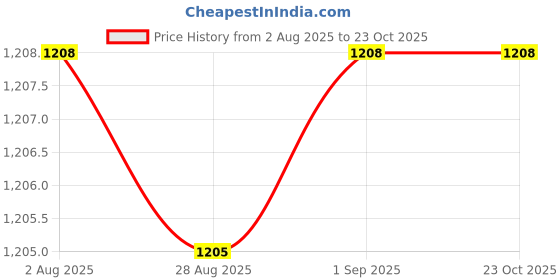 amazon.in Not Out Adult Diaper Pants, Medium Size, Waist (61-115cm), 12 Hrs Absorption, Unisex with Extra Soft, Odour Control,10 Count (Pack of 5) Price History Graph from 2 Aug 2025 to 23 Oct 2025