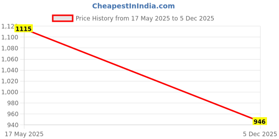 amazon.in Not Out Adult Diaper Pants, Xtra Large Size, Waist (61-115cm), 12 Hrs Absorption, Unisex with Extra Soft, Odour Control,10 Count (Pack of 4) Price History Graph from 17 May 2025 to 5 Dec 2025