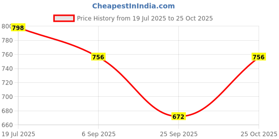 amazon.in Not Rocket Science Protein Punch Iced Coffee | 26g Protein Shake | Lactose-Free | Gluten-Free | Zero Added Sugar | With 280 mg of KSM-66 Ashwagandha | High Calcium | Low Fat | 280ml Each – Pack of 6 Price History Graph from 19 Jul 2025 to 25 Oct 2025