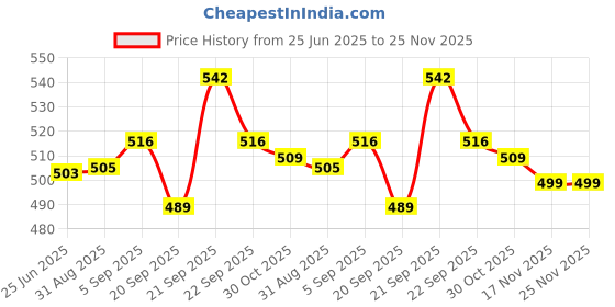amazon.in iuga Notch Collar Solid Shrugs iuga Price History Graph from 25 Jun 2025 to 25 Nov 2025