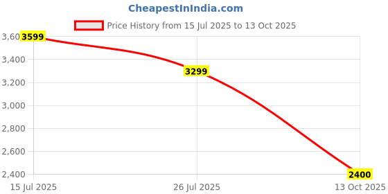 amazon.in vero moda Notched Lapel Collar Single Breasted Blazer vero moda Price History Graph from 15 Jul 2025 to 13 Oct 2025