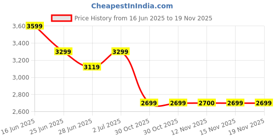 amazon.in vero moda Notched Lapel Double-Breasted Blazer vero moda Price History Graph from 16 Jun 2025 to 18 Nov 2025