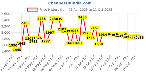 amazon.in Note 9 S Pen Withbluetooth Replacement Pen For Samsung Galaxy Note 9 Note 9 5G Stylus Pen S Pen Price History Graph from 25 Apr 2025 to 11 Oct 2025