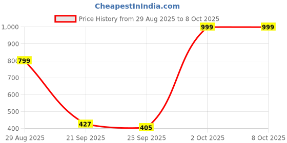 amazon.in Note BAKED HIGHLIGHTER 02 Price History Graph from 29 Aug 2025 to 7 Oct 2025