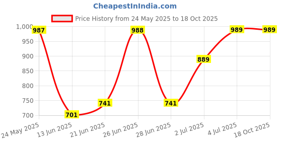 amazon.in Note BB CREAM 03 Price History Graph from 24 May 2025 to 17 Oct 2025