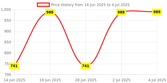 amazon.in Note BB CREAM 100 Price History Graph from 14 Jun 2025 to 4 Jul 2025