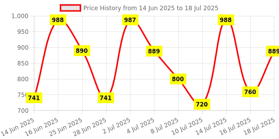 amazon.in Note BB CREAM 200 Price History Graph from 14 Jun 2025 to 14 Jul 2025