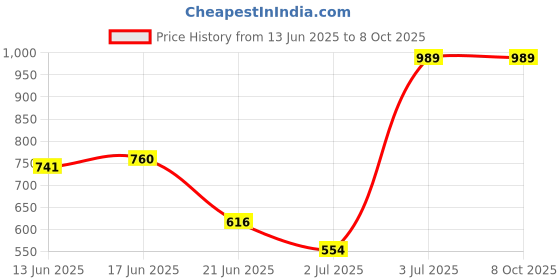 amazon.in Note BB CREAM 501 Price History Graph from 13 Jun 2025 to 8 Oct 2025