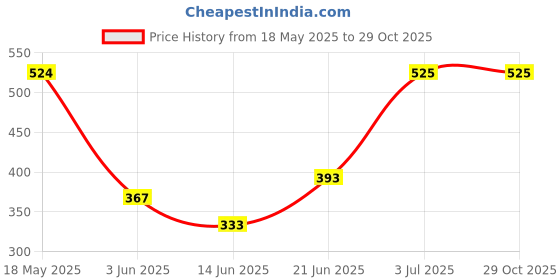 amazon.in Note Cosmetique Lip Pencil Cherry (Matte) Price History Graph from 18 May 2025 to 28 Oct 2025