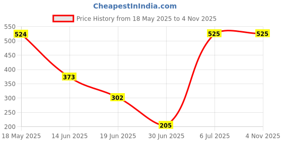 amazon.in Note Cosmetique Lip Pencil Nude Rose (Matte) Price History Graph from 18 May 2025 to 2 Nov 2025